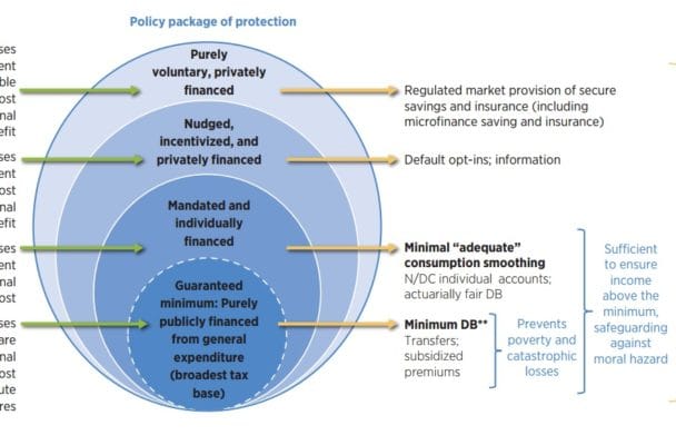 การคุ้มครองทางสังคม (Social Protection)