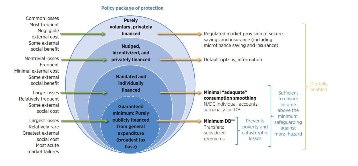 การคุ้มครองทางสังคม (Social Protection)